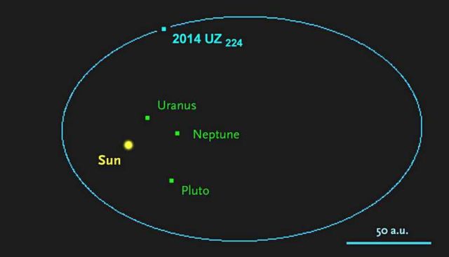 New dwarf Planet 2014 UZ224