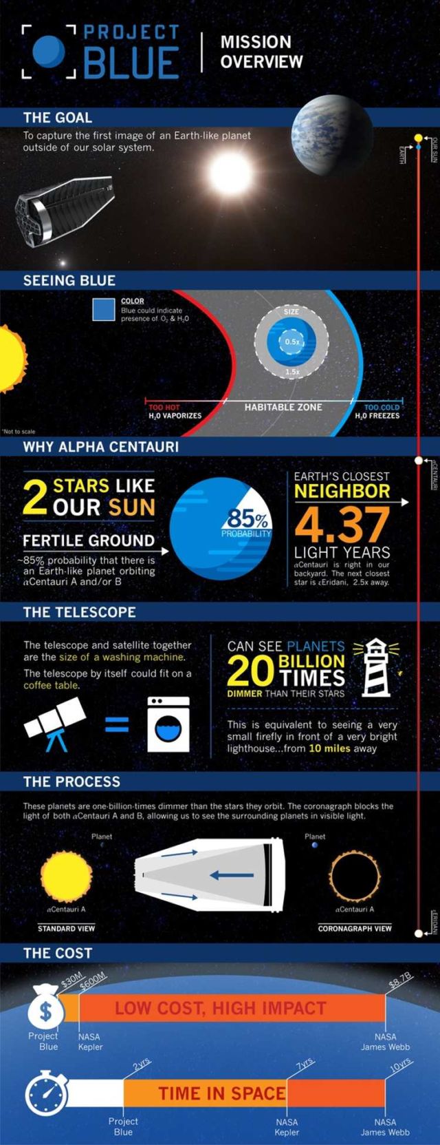 Project Blue Space Telescope