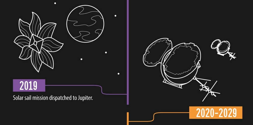 A Timeline of Future Space Exploration 1