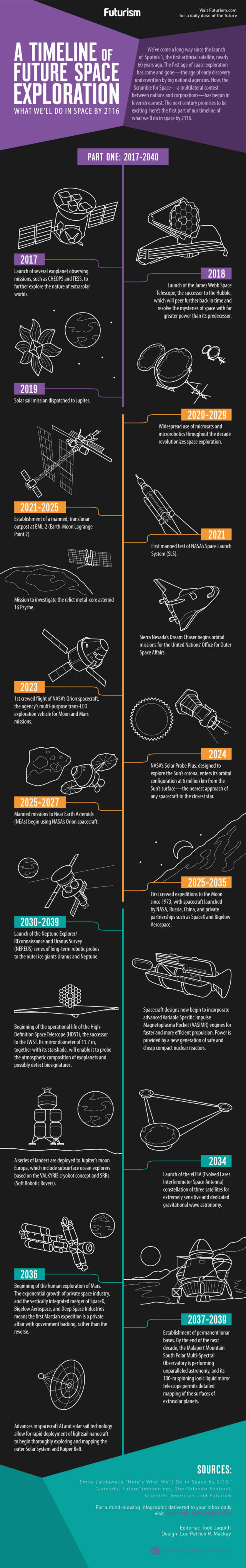 A Timeline of Future Space Exploration