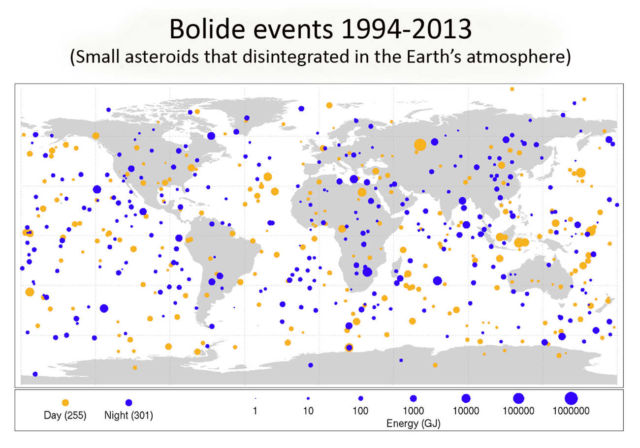 Frequency of small asteroids roughly 1 to 20 meters in diameter impacting Earth's atmosphere