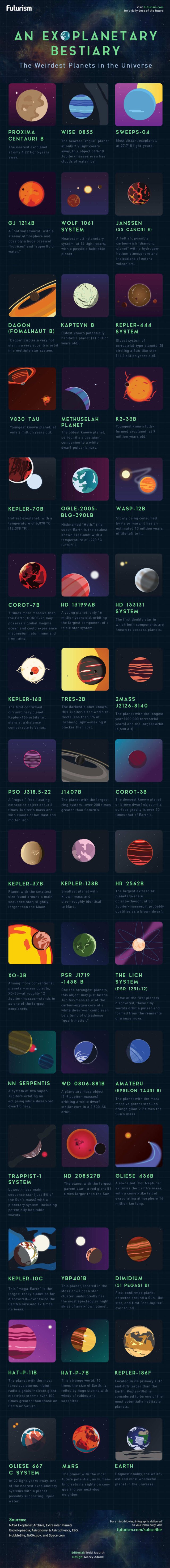 The weirdest Exoplanets - infographic