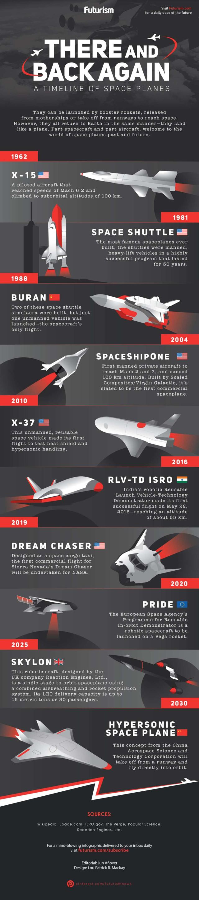 Timeline of Space Planes