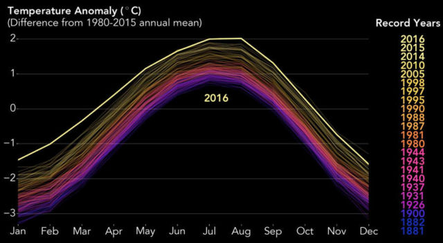 2016 Warmest Year on Record Globally 2