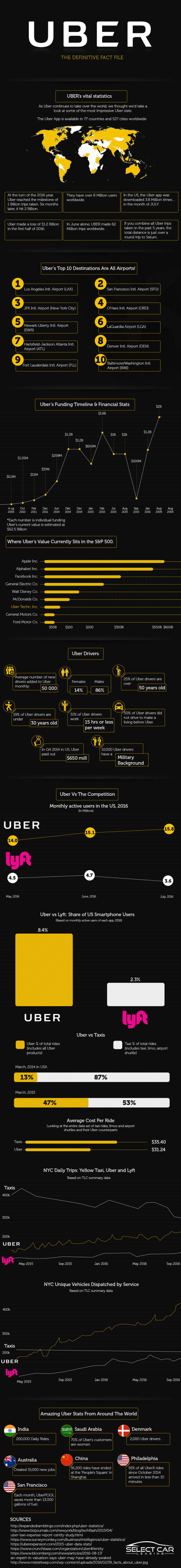 Uber- the Definitive Fact File