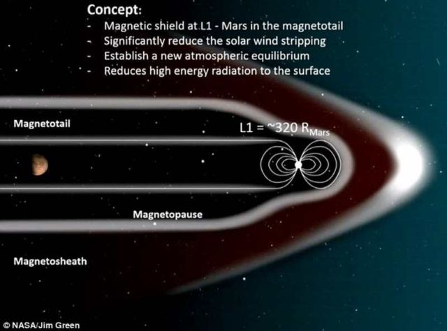 A Giant Magnetic Field to make Mars Habitable