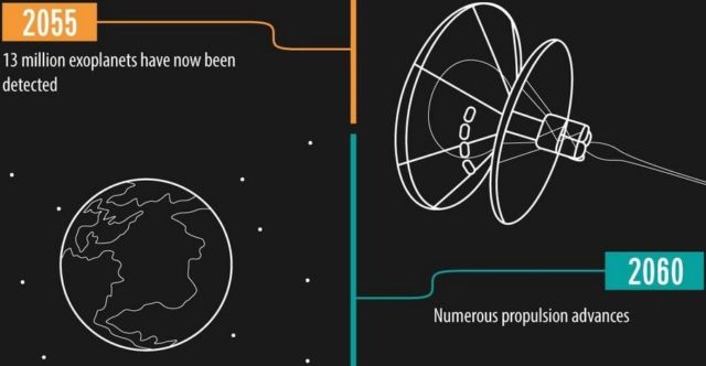 A Timeline of the Future Space Exploration