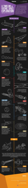 A Timeline of the Future Space Exploration, part 2 | WordlessTech