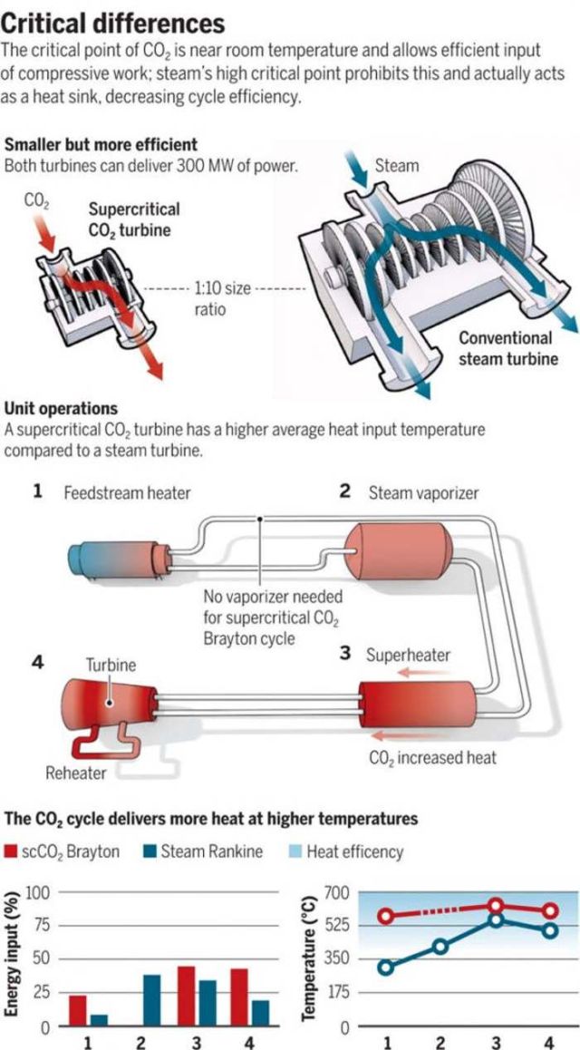 Generating Energy by consuming Carbon Dioxide