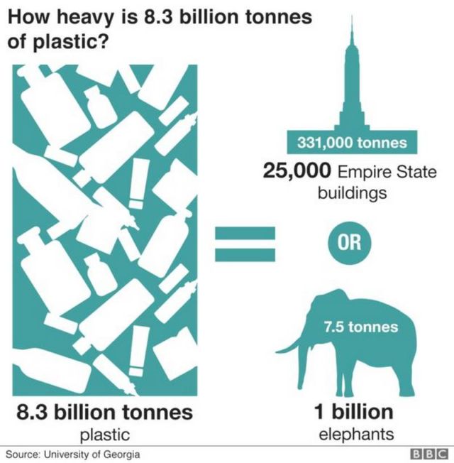 Humans produced 9.1 billion tons of plastic since 1950 