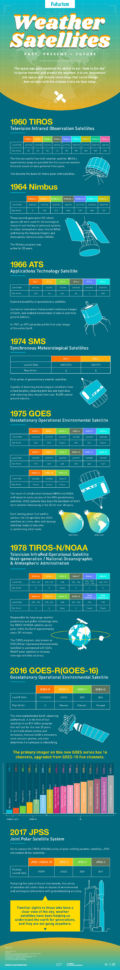 Weather Satellites Infographic WordlessTech