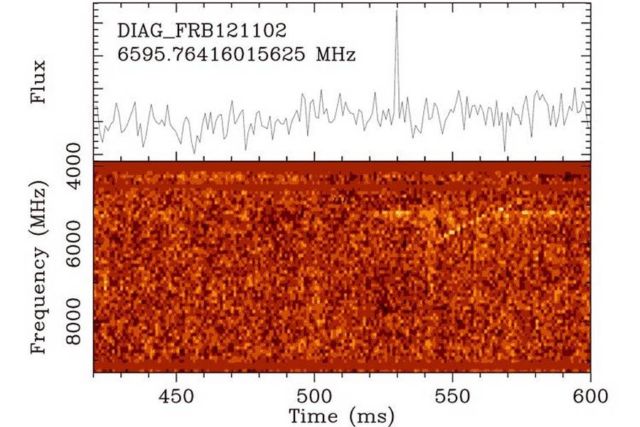 Repeating Fast Radio Bursts detected