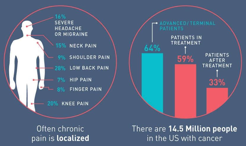 Pain Management