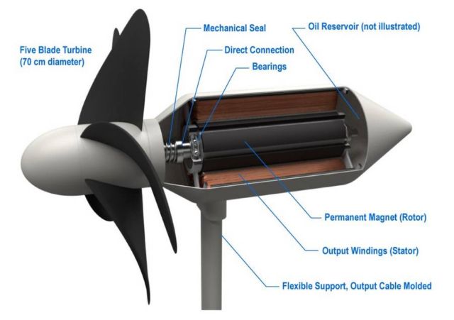 New Turbines harvest Wave Energy 