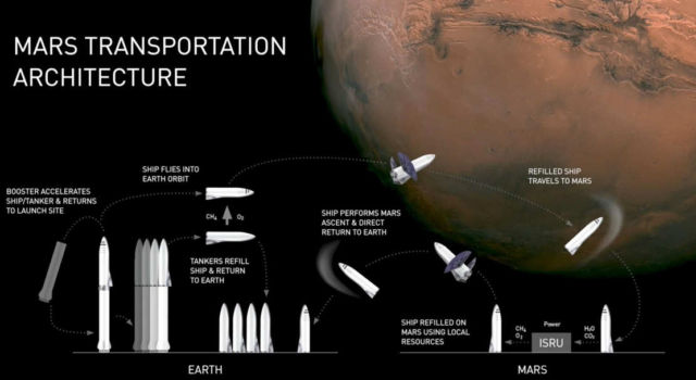 SpaceX Plans to Begin Mars Colonization by 2022 (1)