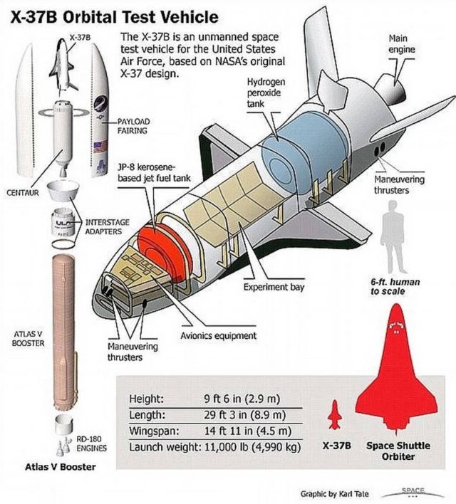 SpeceX is sending to orbit the Secret US Air Force Spaceplane (1)