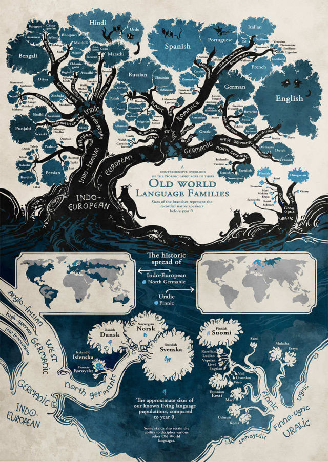 Tree showing how Languages are Connected
