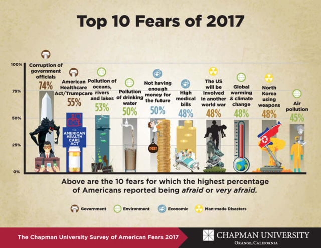 The 2017 list of fears