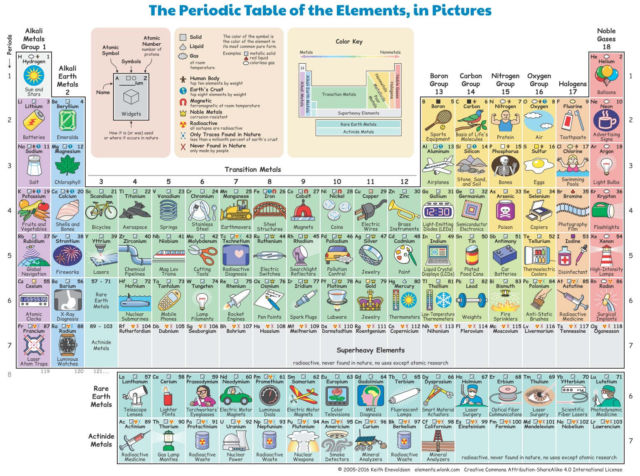 The Periodic Table of the Elements in pictures 