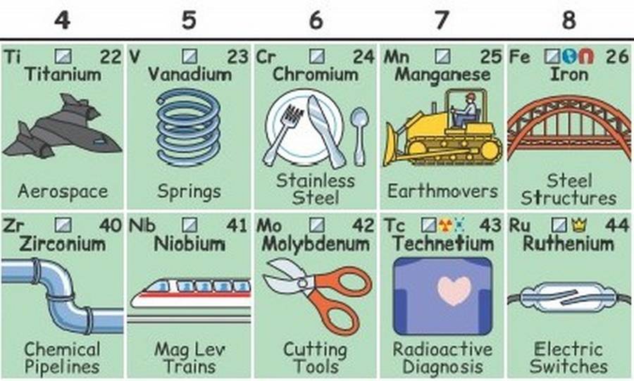 The Periodic Table of the Elements in pictures