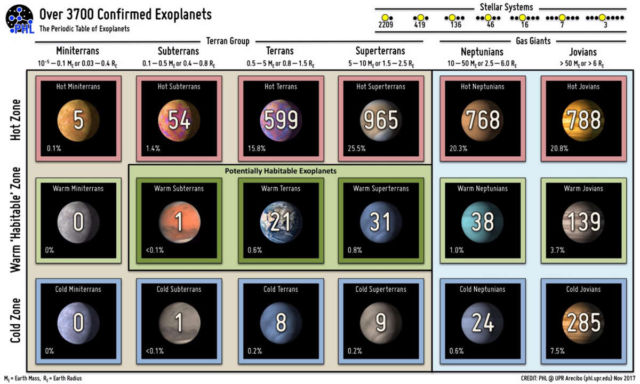 New Periodic Table sorts 3,700 Exoplanets