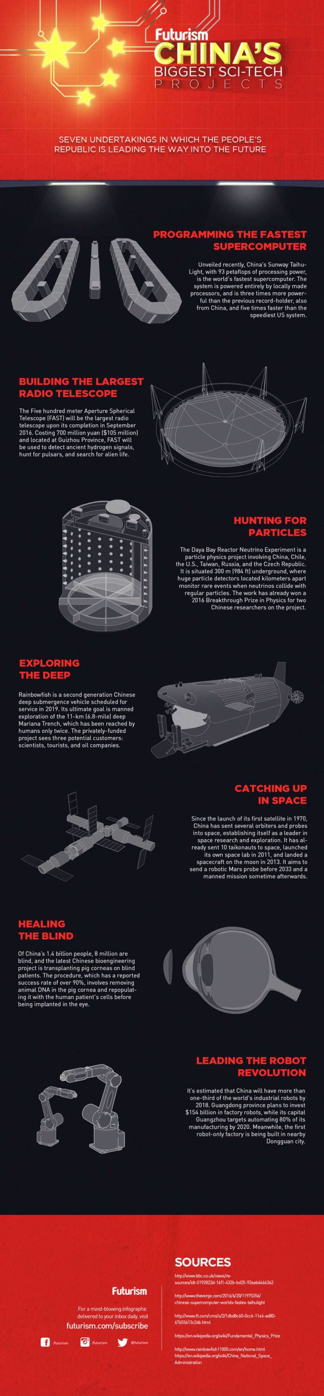 China's Most Ambitious Sci-Tech Projects [Infographic]