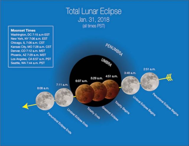 Super Blue Blood Moon Total Lunar Eclipse