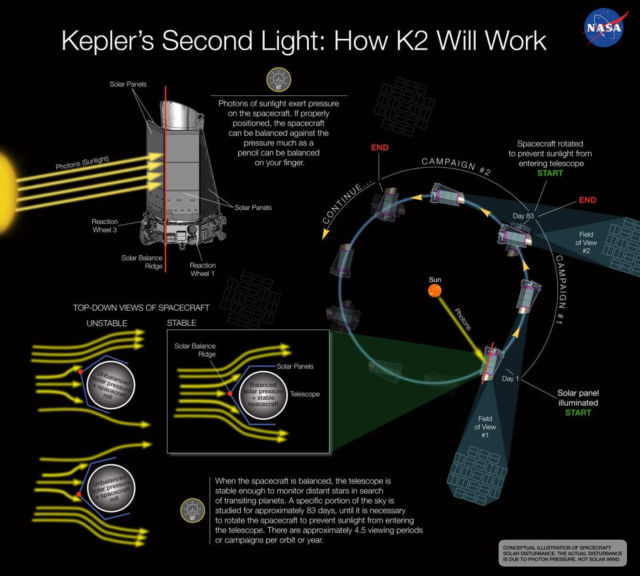 Behind the K2 Mission. 