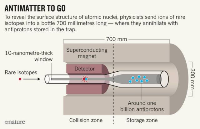 Researchers intend to transport Antimatter in a Van 
