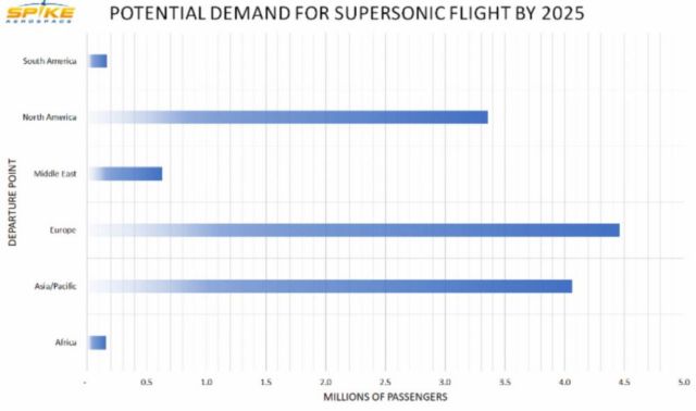 Supersonic Market to exceed 13 million annually (3)