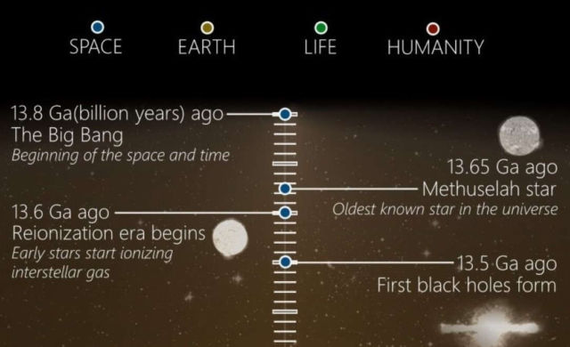 Timeline of our Universe