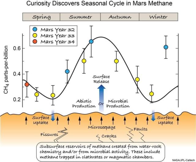 Evidence of Life Found on Mars