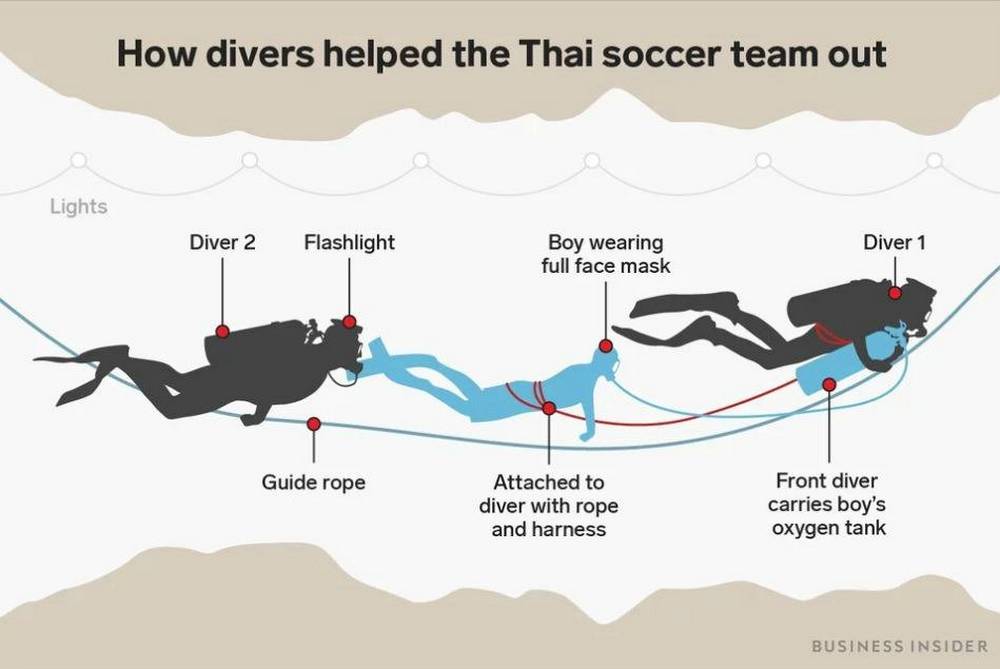 A graphic shows how the team was taken out of the Cave