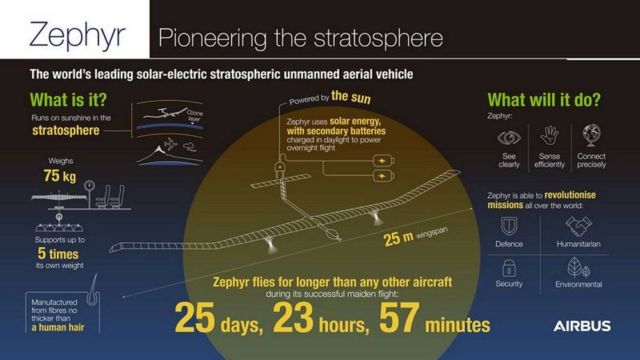 Airbus' solar-powered Zephyr smashes flight duration record (3)