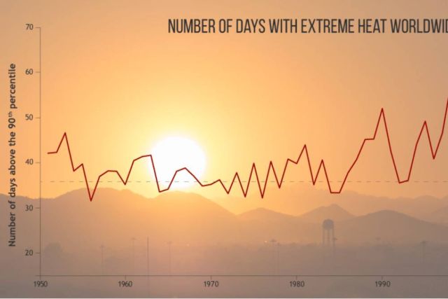 2017 was third-warmest Year on record 