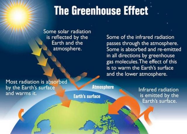 World at risk of entering an Irreversible 'Greenhouse' Phase