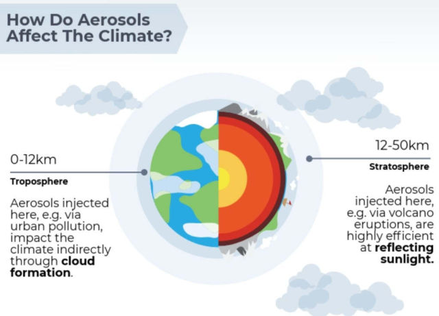 Aerosols vs Global Warming