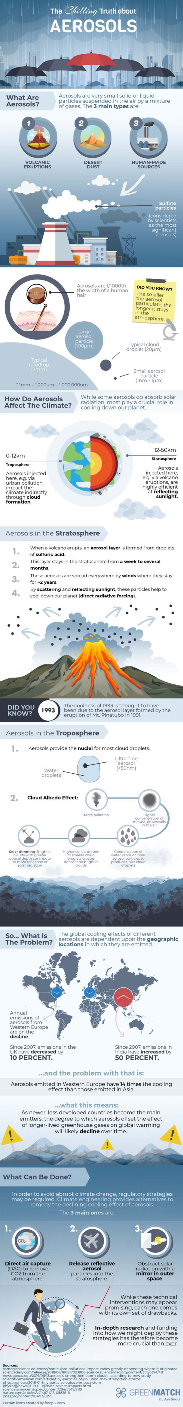 Aerosols vs Global Warming - infographic