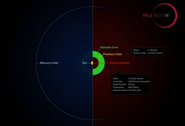  Infographic comparing the orbit of the planet around Proxima Centauri (Proxima b)