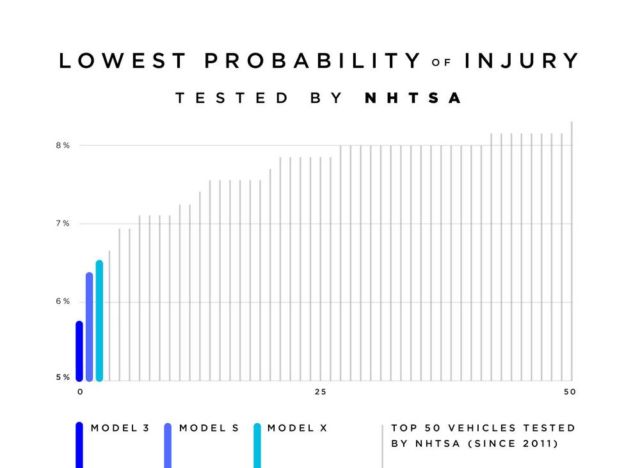 Tesla Model 3 is the Safest car 