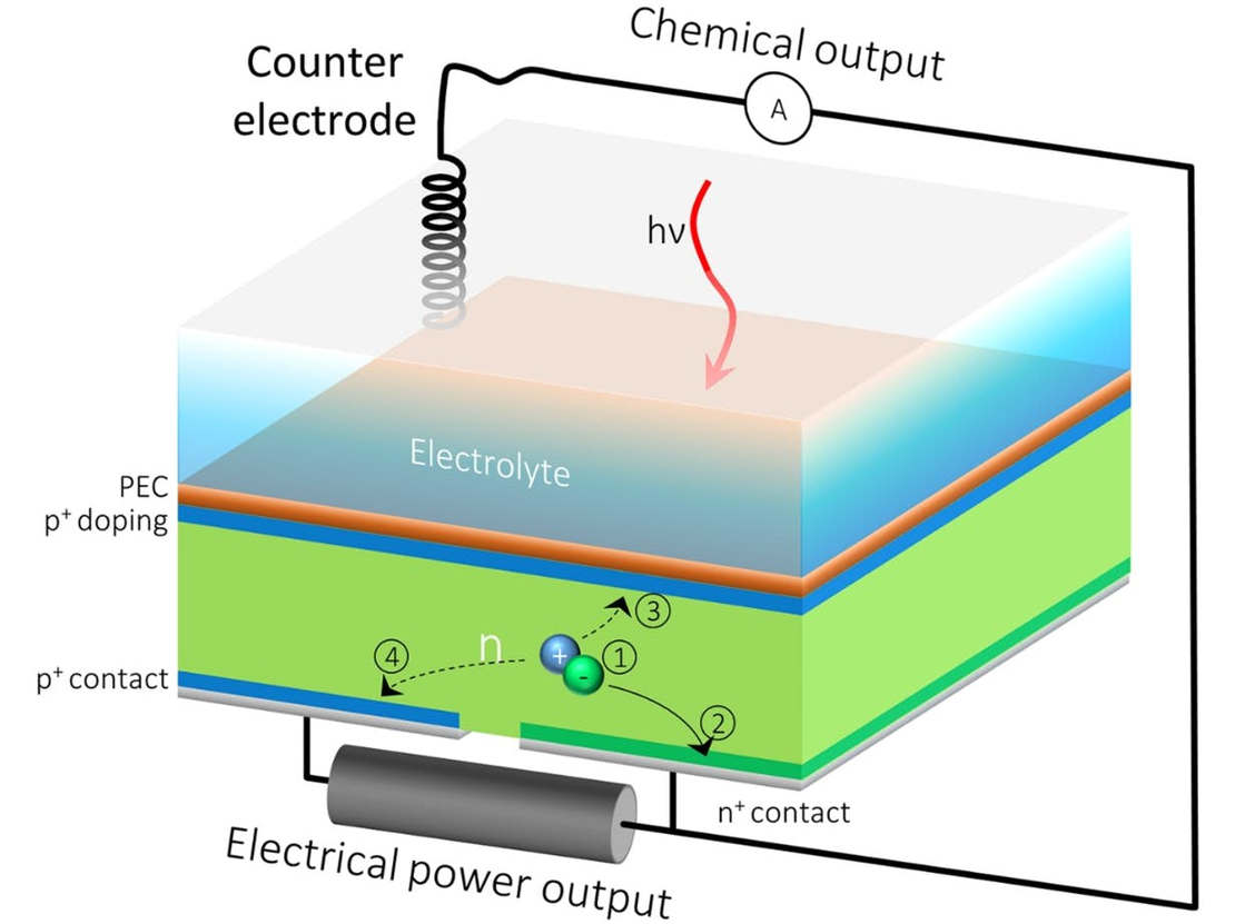 A Solar Cell turns Sunlight and Water into Hydrogen and Electricity