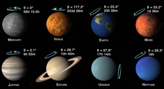 Planets of the Solar System- tilts and spins