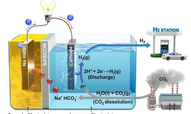 Scientists turn Carbon Emissions into Electricity