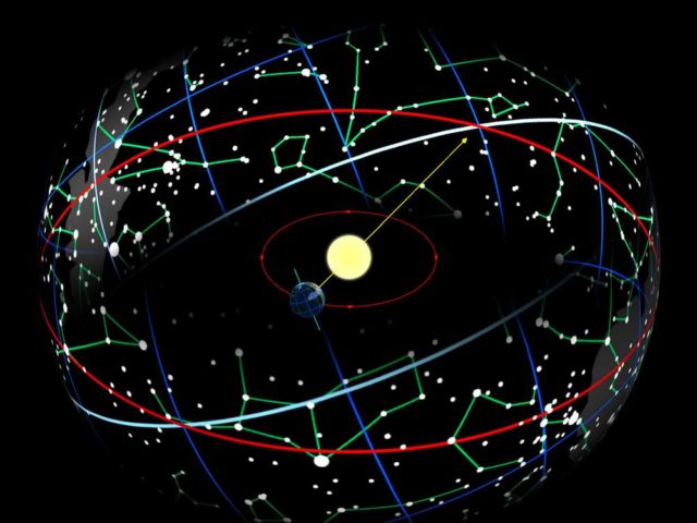 The Earth in its orbit around the Sun causes the Sun to appear on the celestial sphere moving over the ecliptic