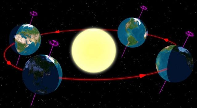 Diagram of the Earth's seasons as seen from the north. Far right December solstice.