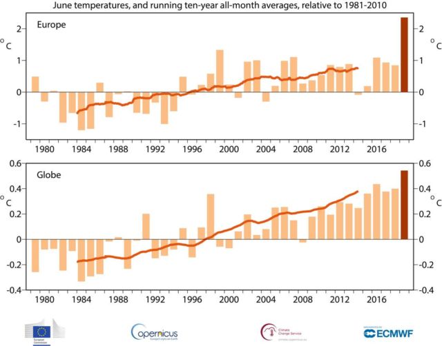 Record-breaking temperatures for June in Europe 