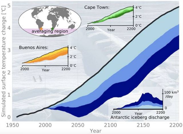 Melting icebergs slowing down Global Warming