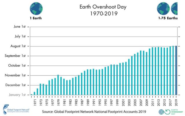 Earth's Resources for the Year