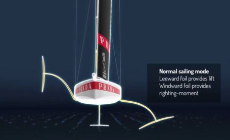 Prada AC75 Luna Rossa monohull | WordlessTech