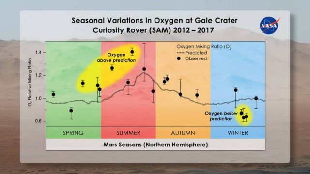 Oxygen Fluctuations on Mars